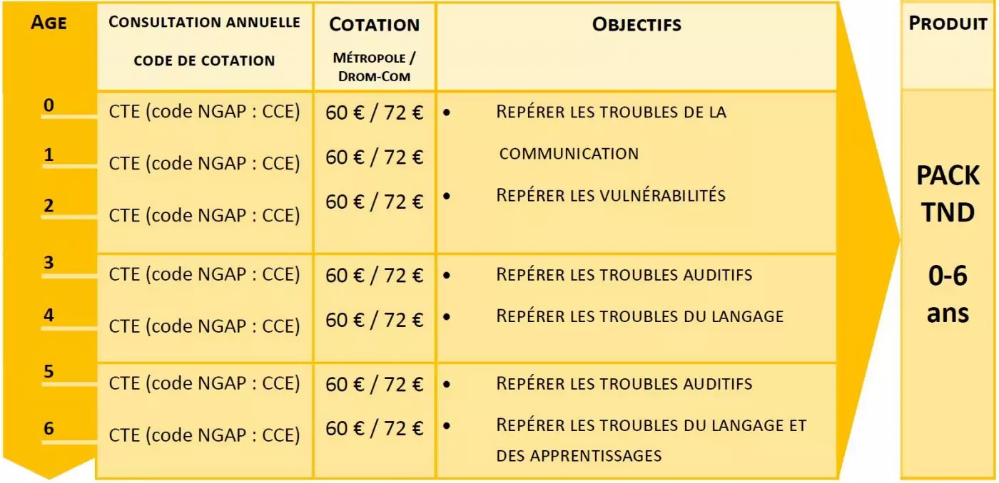 repérage des troubles du neuro-développement chez l'enfant